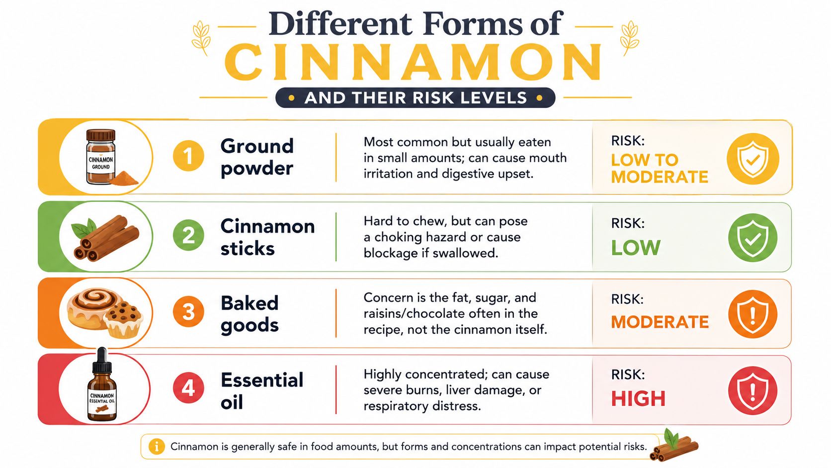 An infographic detailing four different forms of cinnamon and the associated health risk levels for dogs.