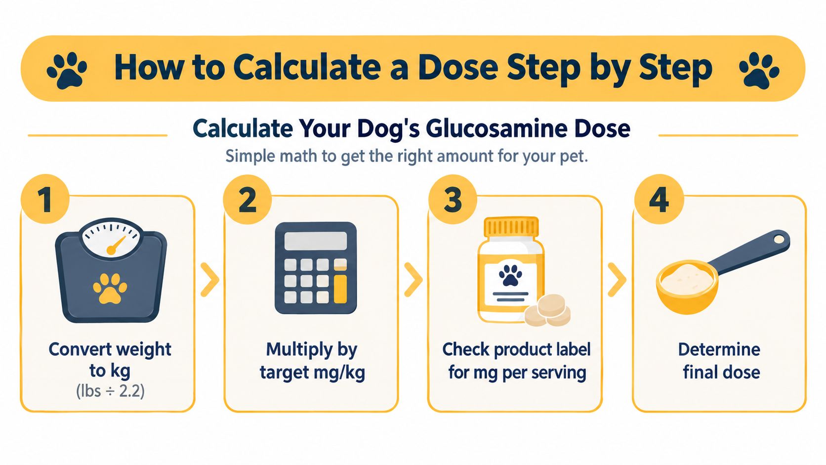 A four-step infographic illustrating how to calculate the correct glucosamine dosage for a dog by weight.