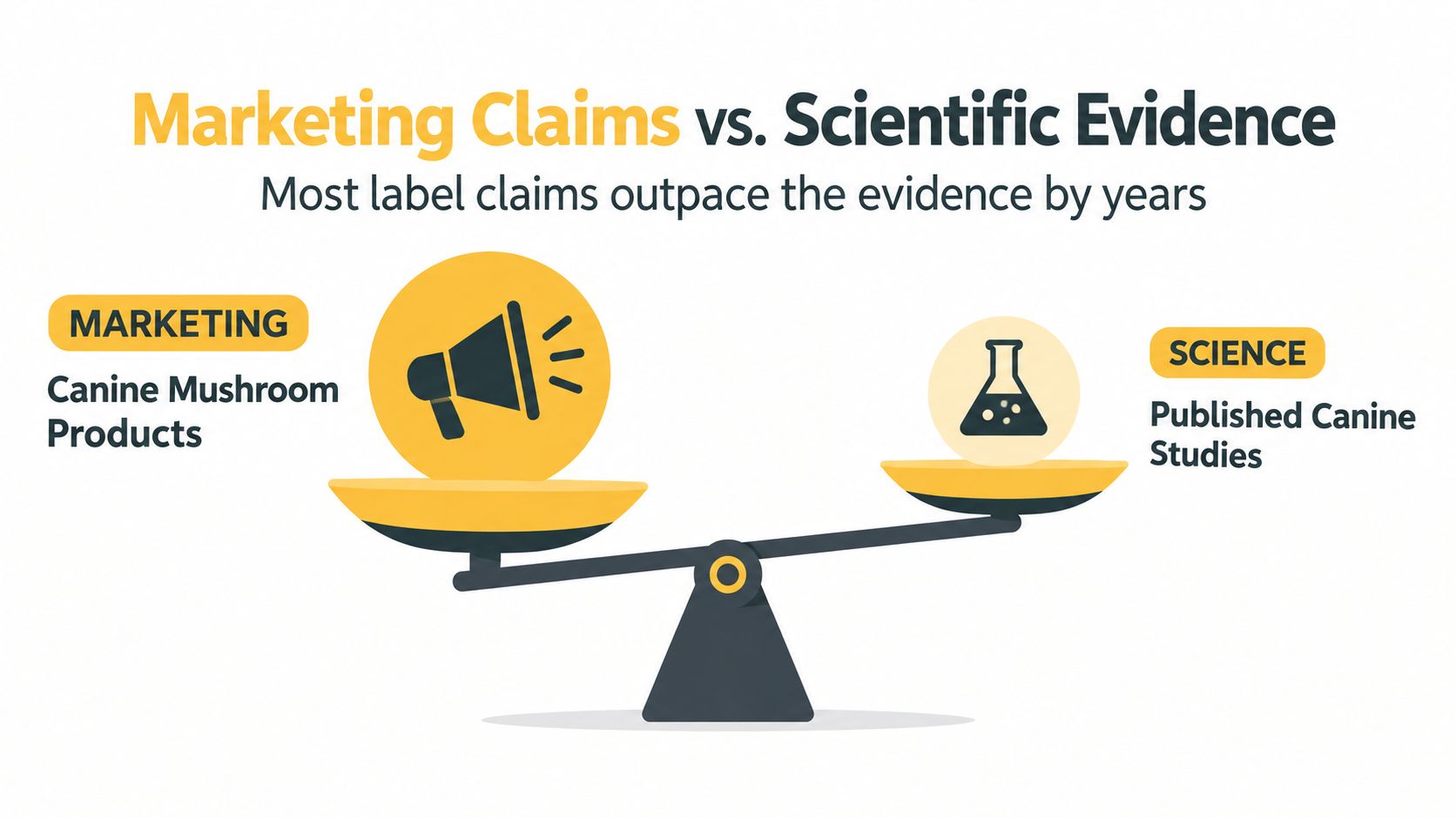 A conceptual graphic illustrating that marketing claims for canine mushroom products heavily outweigh published scientific studies.