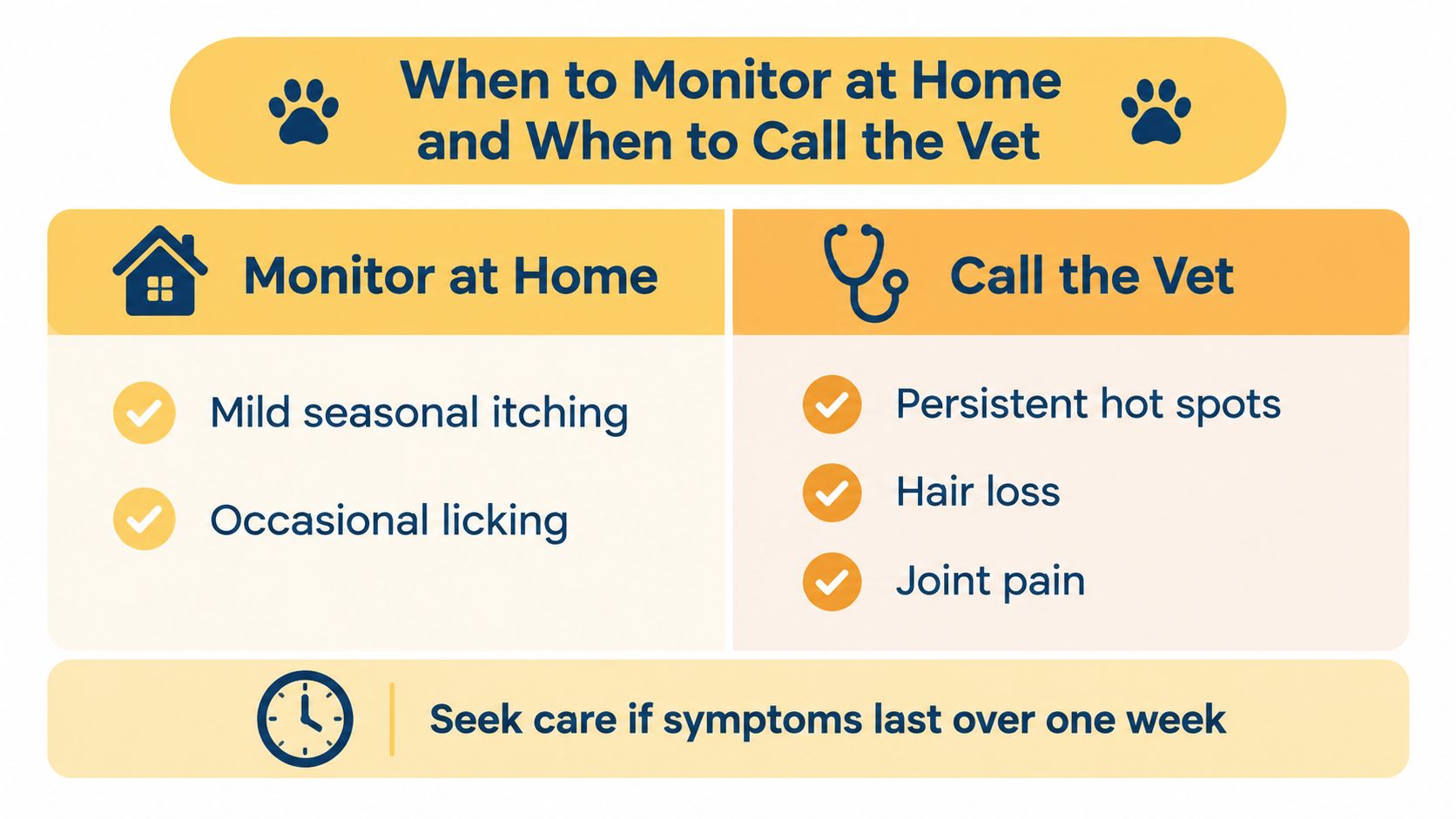 An infographic titled When to Monitor at Home and When to Call the Vet for pet symptoms.