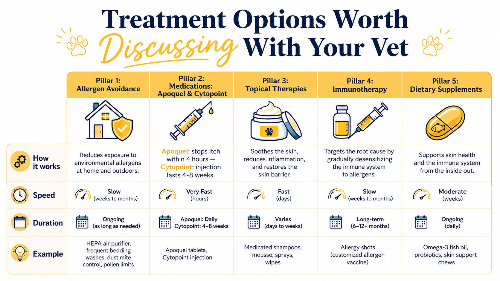 A chart showing five treatment options for pet allergies including allergen avoidance, medications, topical therapies, immunotherapy, and supplements.