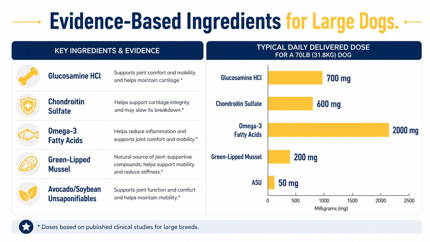 A chart showing typical daily dosages of evidence-based joint supplement ingredients for a large 70lb dog.