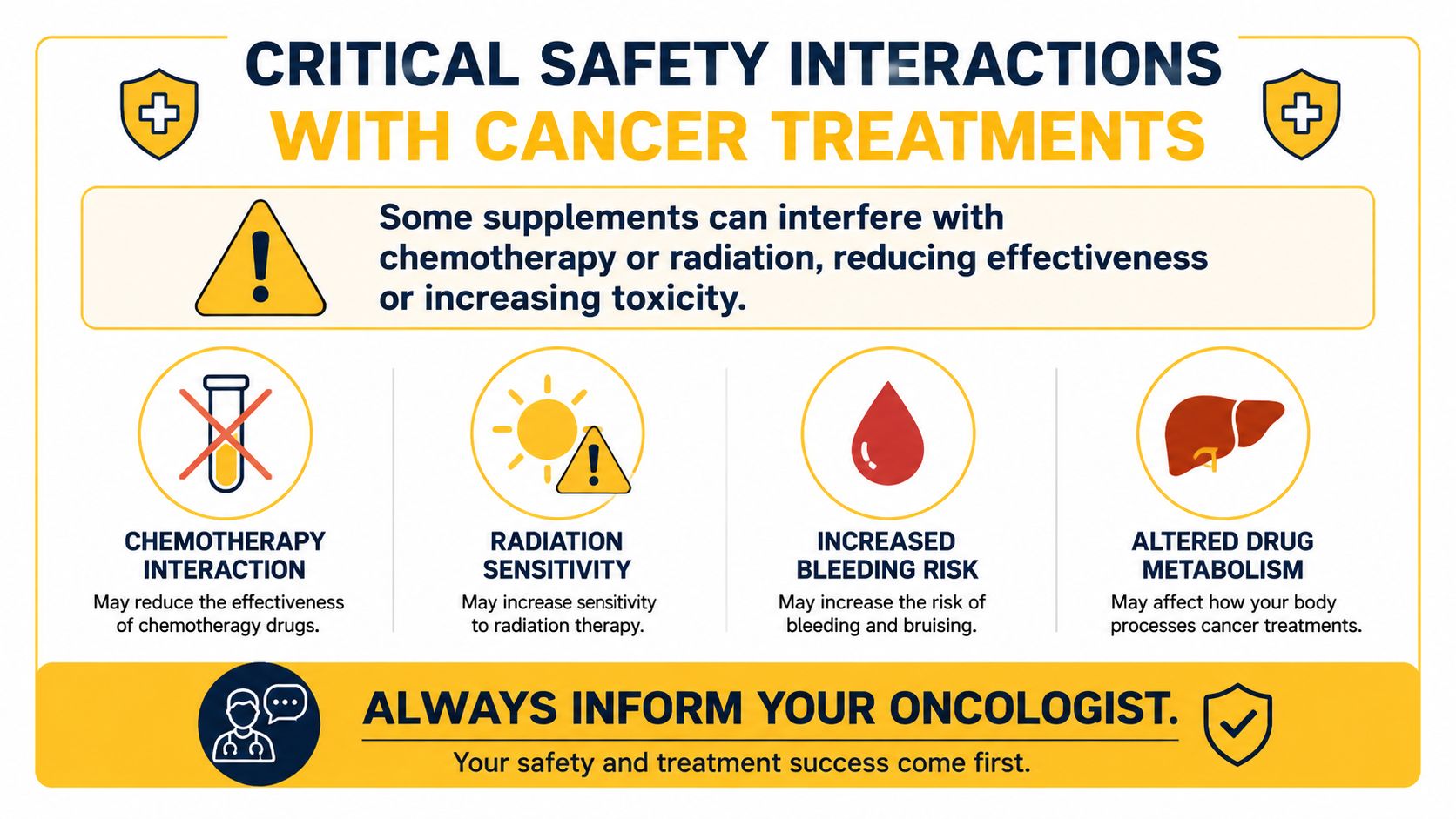An infographic titled Critical Safety Interactions with Cancer Treatments, highlighting risks of supplements during cancer therapy.
