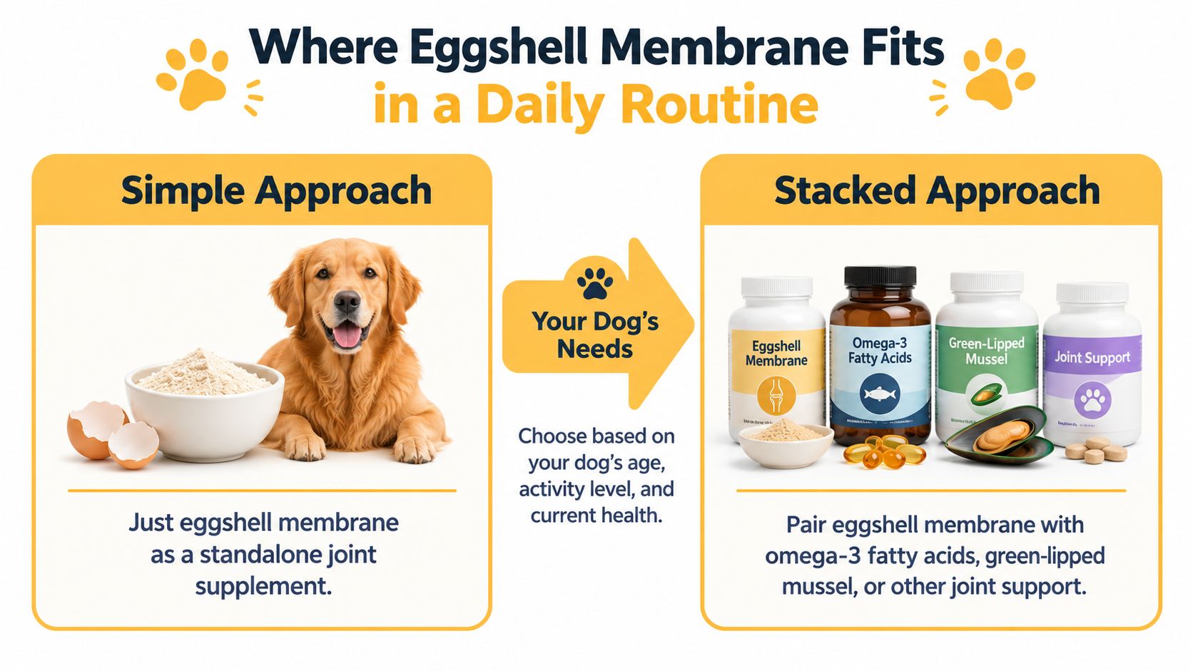 An infographic showing two ways to give dogs eggshell membrane, as a standalone supplement or stacked together.