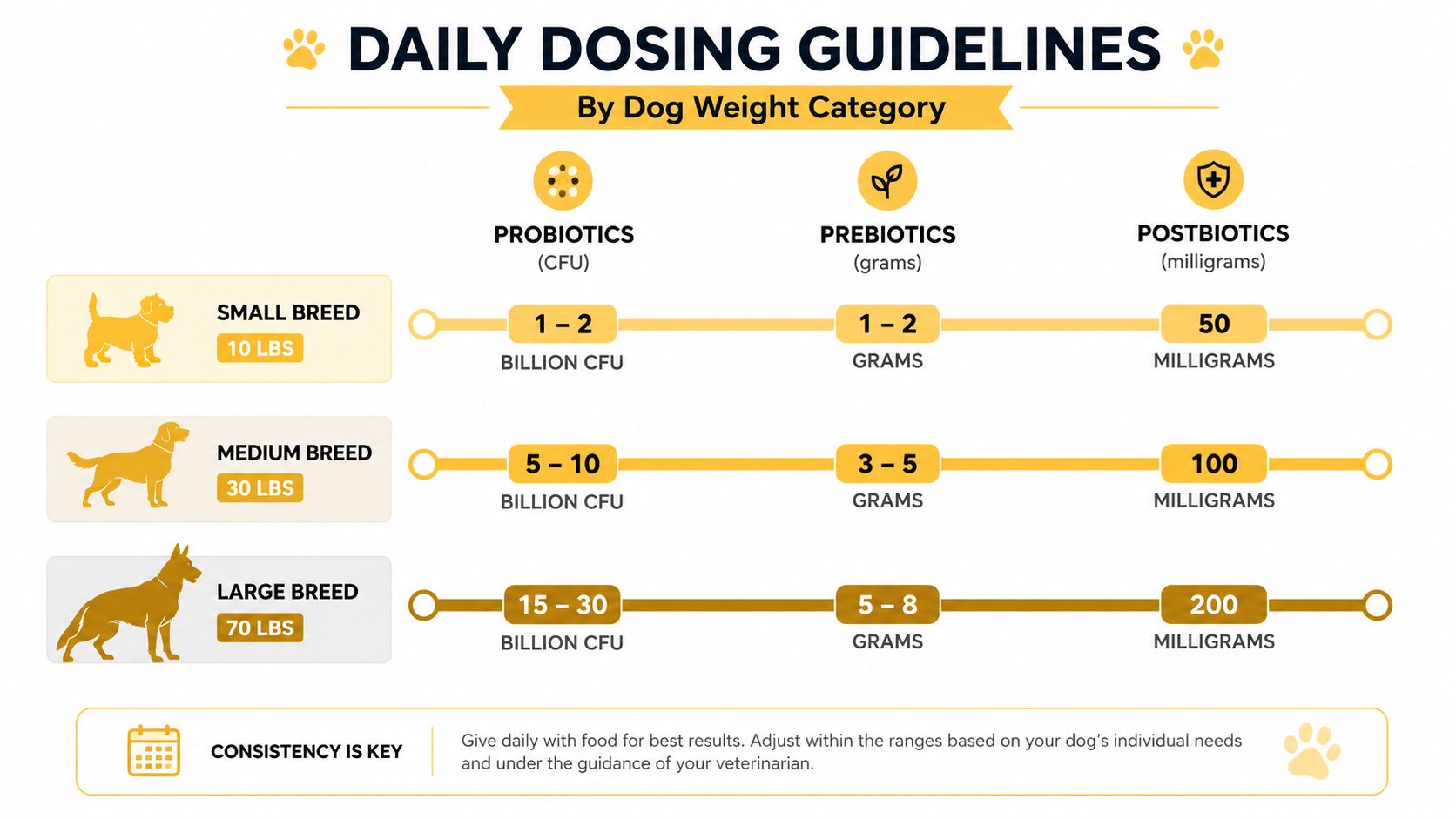 A chart showing daily dosing guidelines for probiotics, prebiotics, and postbiotics based on small, medium, and large dog weights.