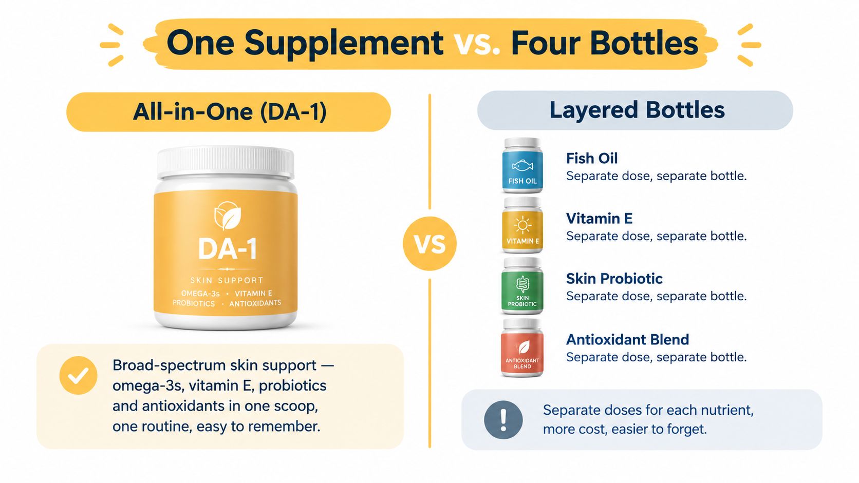 A comparison graphic showing an all-in-one DA-1 skin supplement versus four separate vitamin bottles.