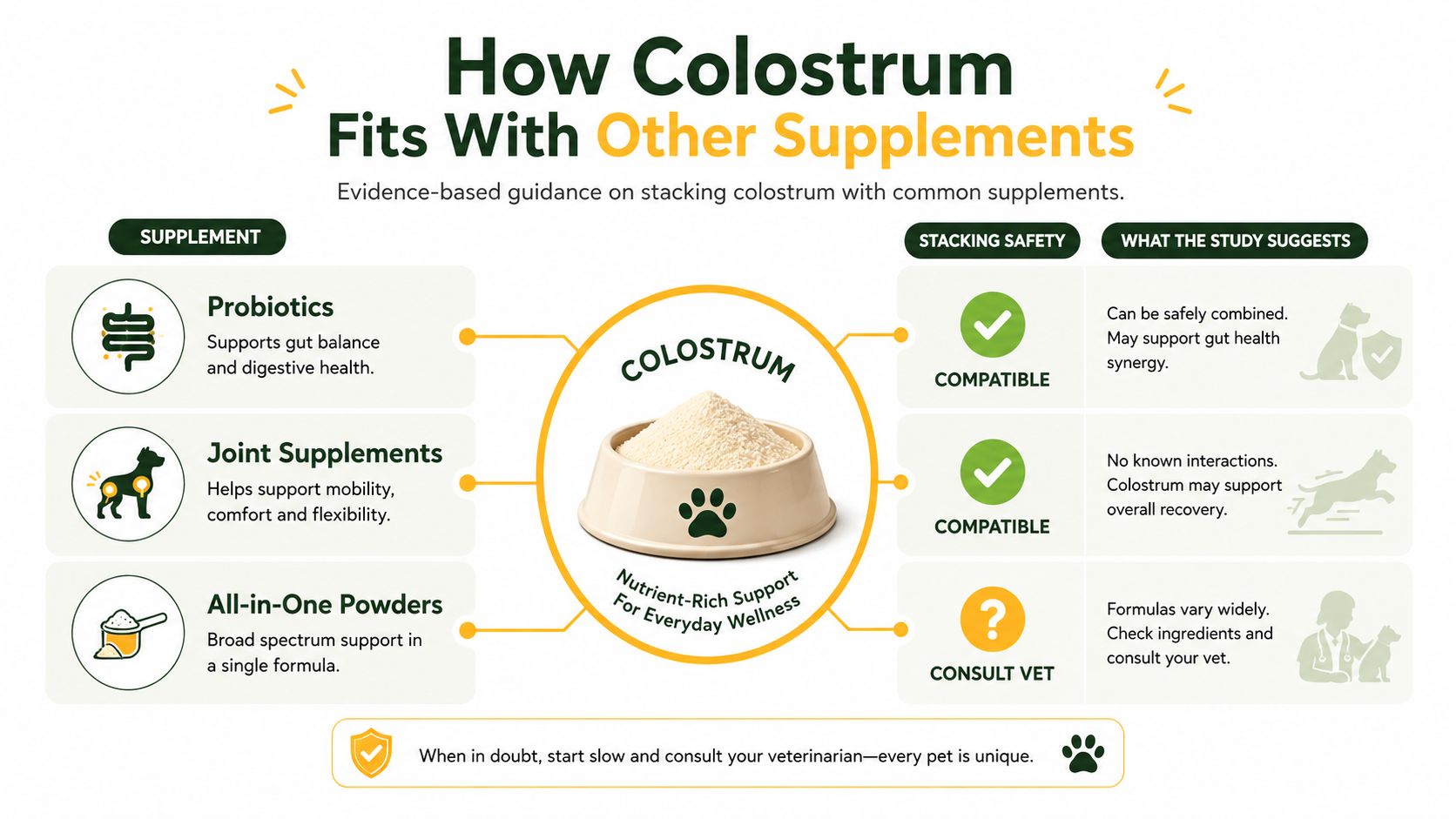 A chart showing how to safely combine colostrum with common dog supplements like probiotics and joint support.