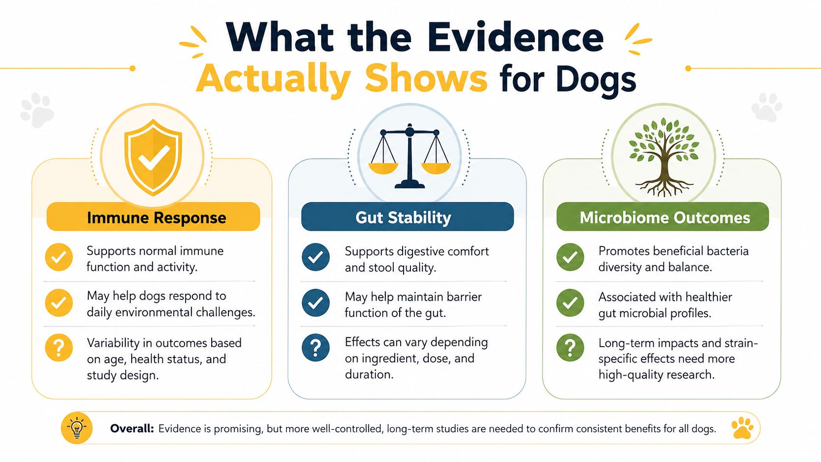 An infographic summarizing evidence for dog health supplements, highlighting immune response, gut stability, and microbiome outcomes.