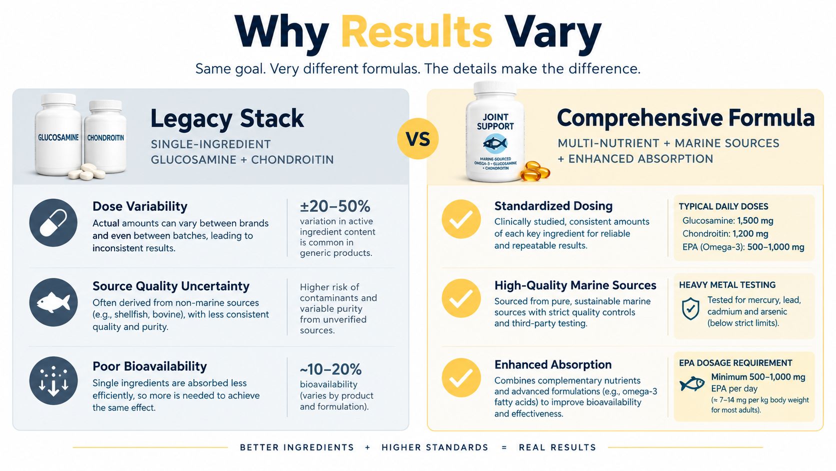 A comparison infographic showing why high-quality comprehensive joint support supplements are more effective than basic legacy stacks.
