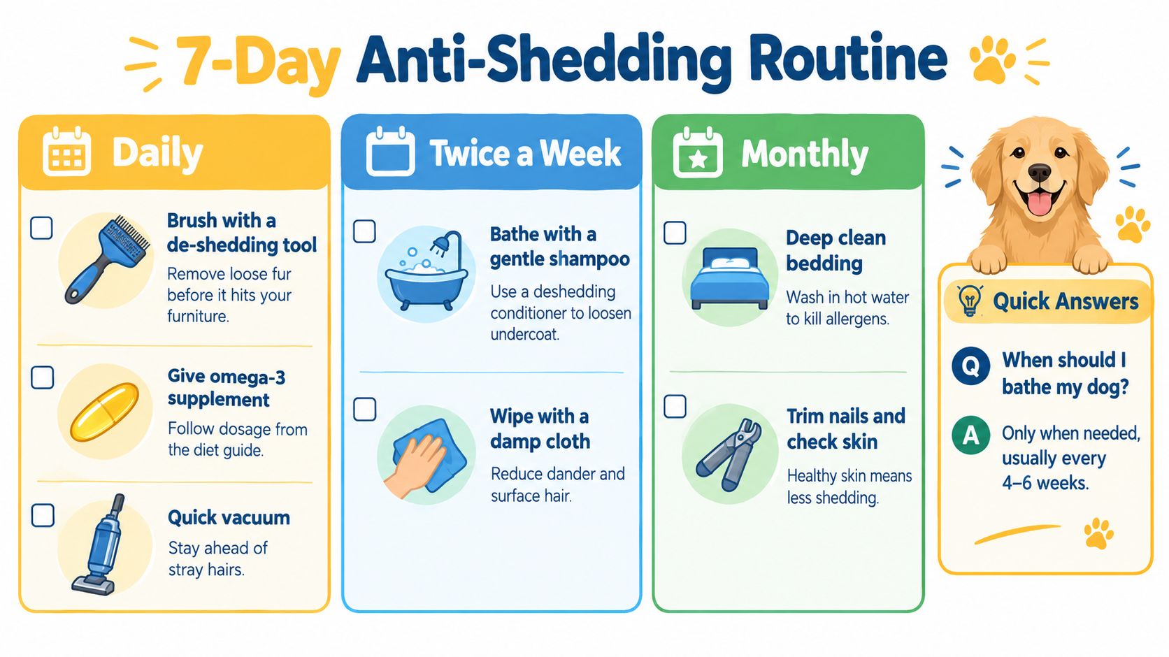 A 7-day anti-shedding routine infographic showing daily, twice-a-week, and monthly tasks for dog care.