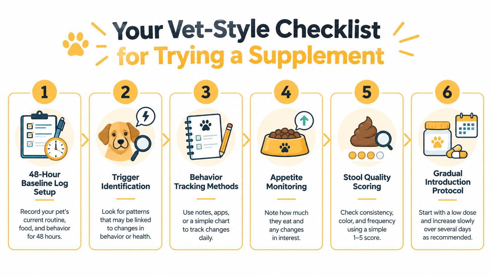 An infographic checklist for dog owners about steps to take before and during trying a new pet supplement.