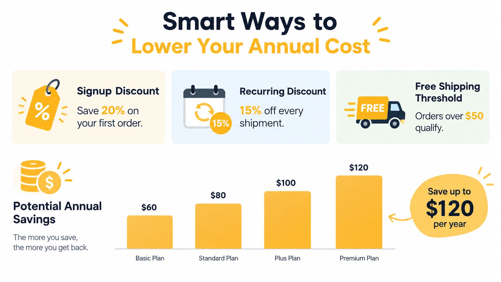 A graphic infographic showing ways to save money on annual costs for a dog supplement subscription service.