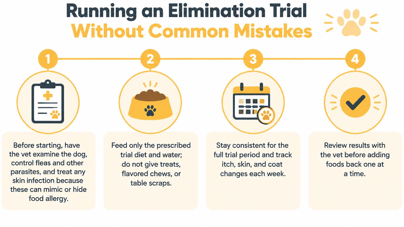 A step-by-step guide on how to conduct a dog food elimination trial for skin allergies.