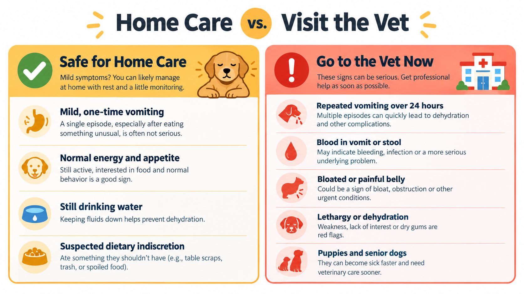 A pet care infographic comparing symptoms suitable for home care versus those requiring emergency veterinary attention.