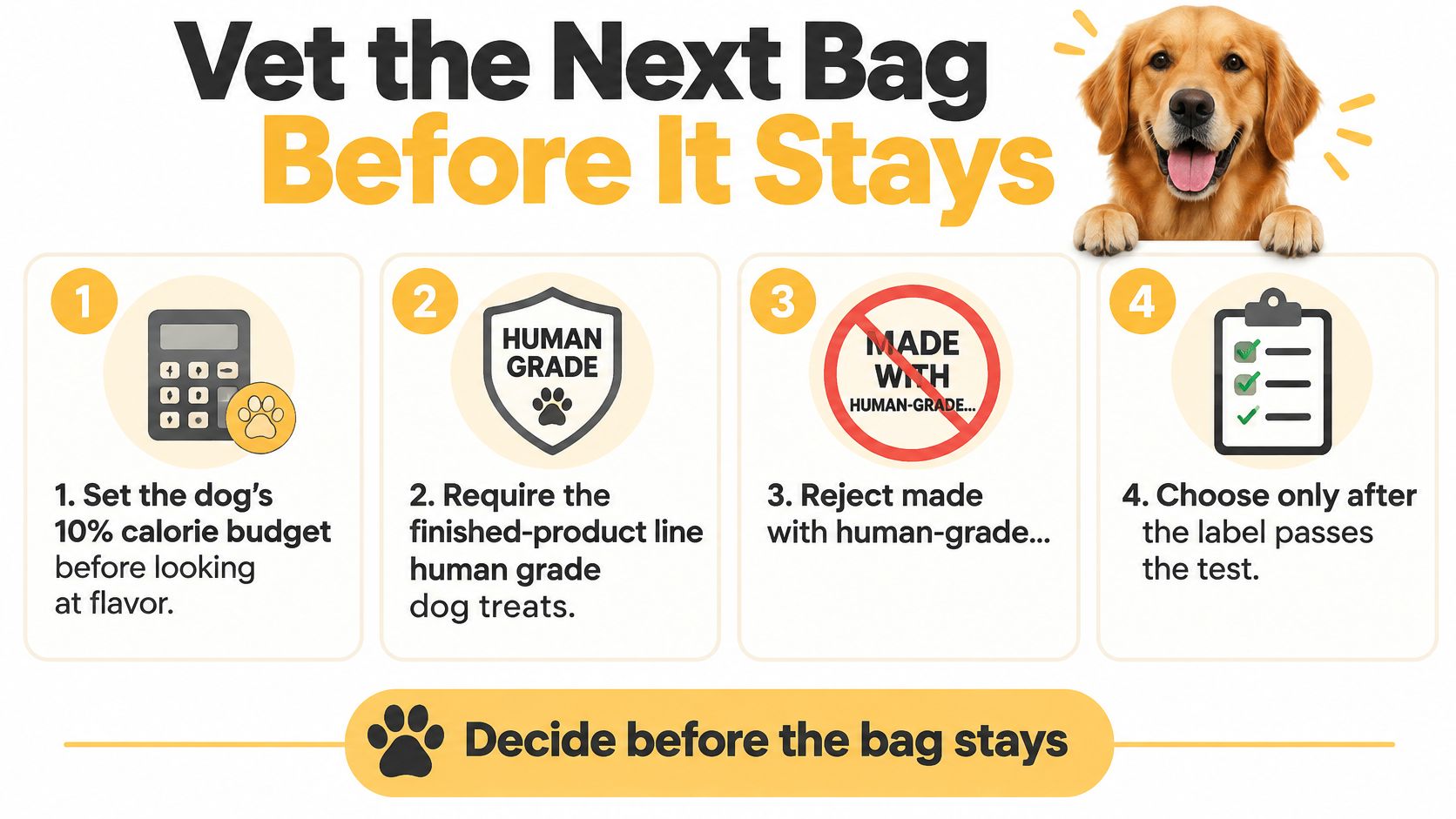 An infographic showing four steps to evaluate dog treats before purchasing, emphasizing human-grade quality and calorie tracking.
