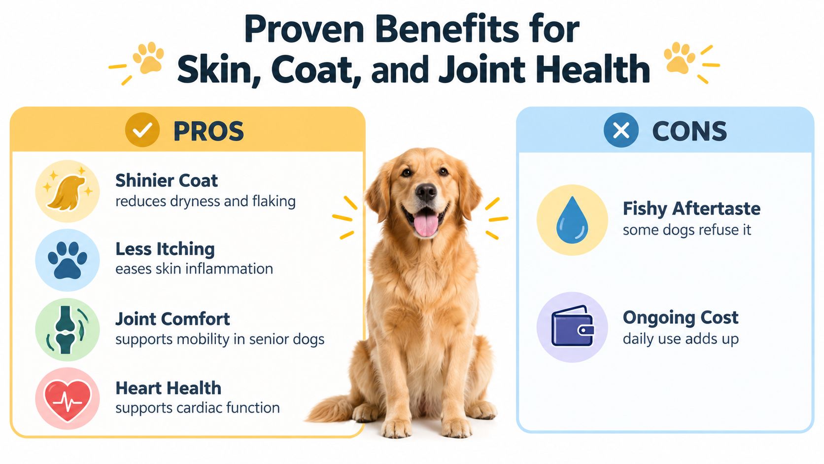 An infographic showing the pros and cons of dog omega supplements for coat and joint health.