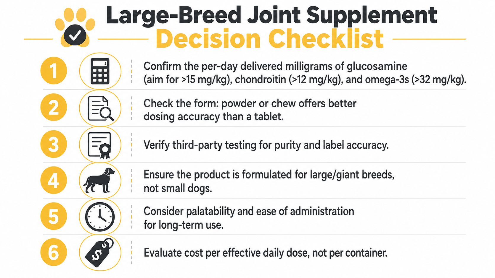 A six-point checklist for choosing a joint supplement for large breed dogs, featuring icons and descriptive text.