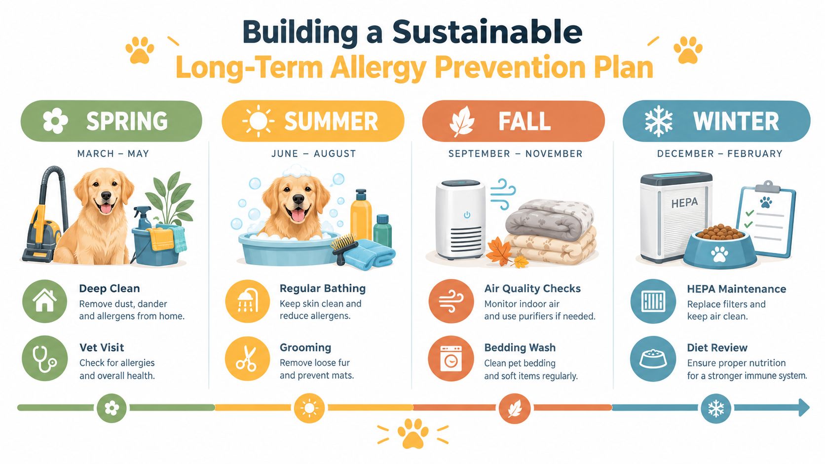 An infographic titled Building a Sustainable Long-Term Allergy Prevention Plan for dogs throughout four seasons.