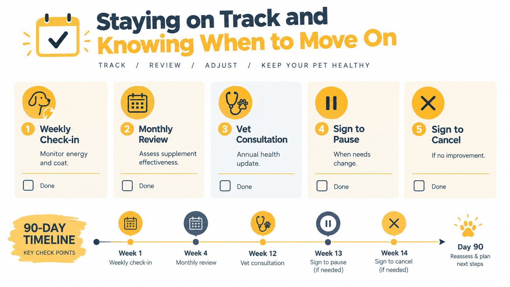 A 90-day pet health progress infographic illustrating weekly check-ins, monthly reviews, and veterinary consultation milestones for supplement tracking.
