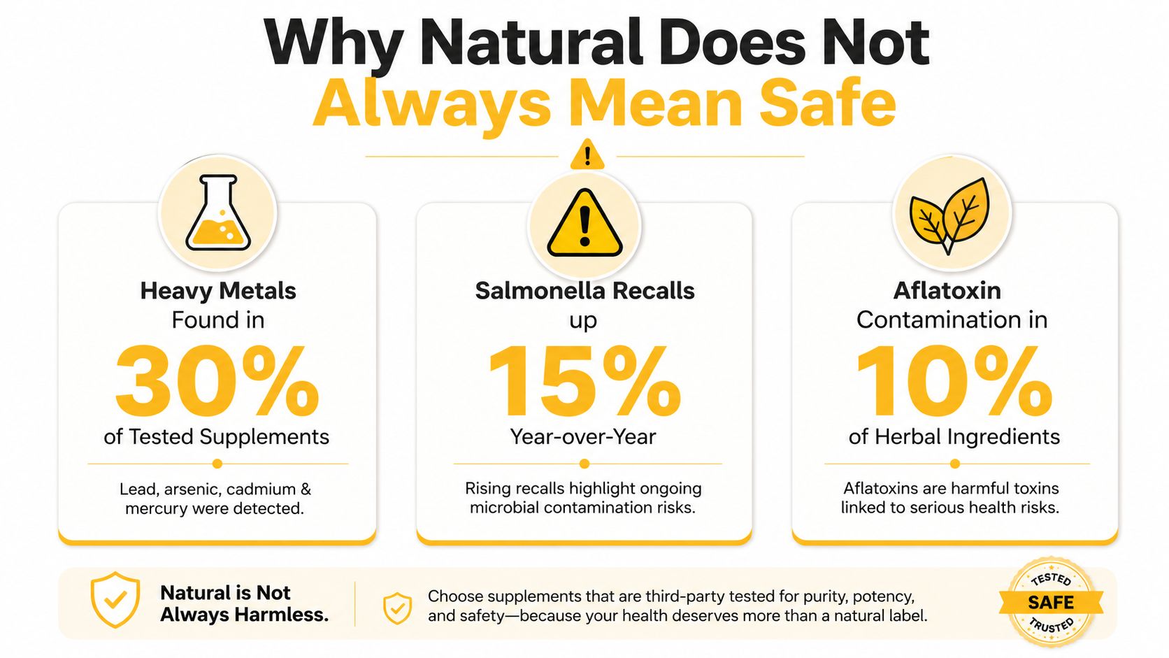 An infographic titled Why Natural Does Not Always Mean Safe, highlighting risks like heavy metals and contaminants.