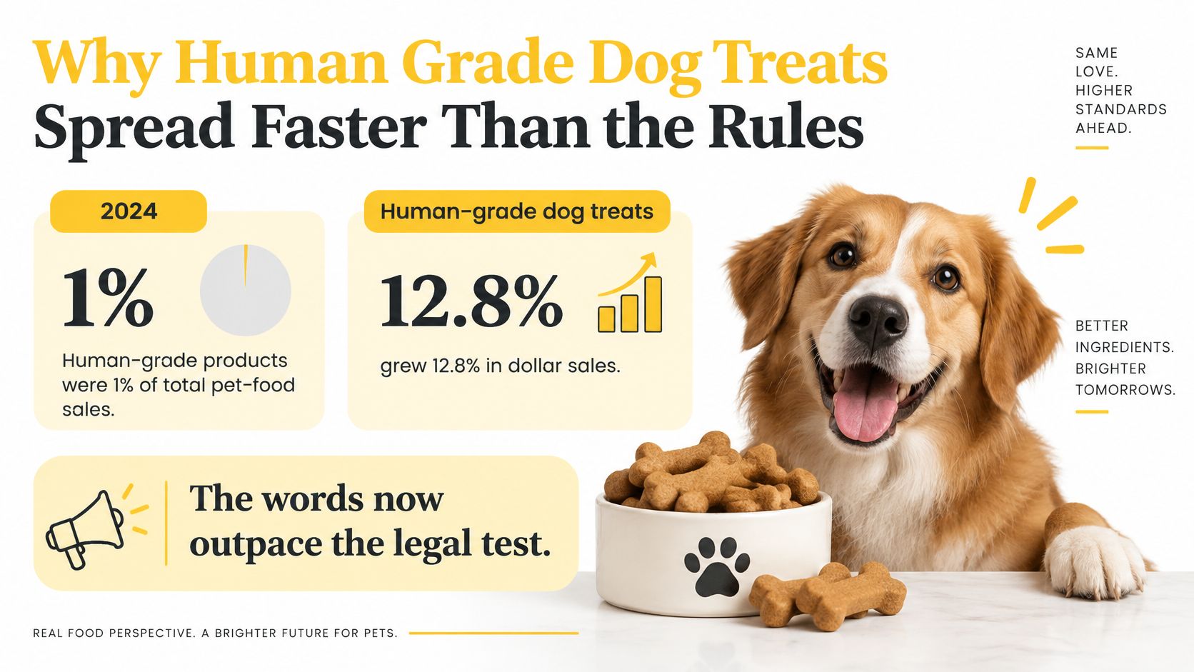 An infographic showing the 12.8 percent growth of human grade dog treats alongside a happy dog eating treats.