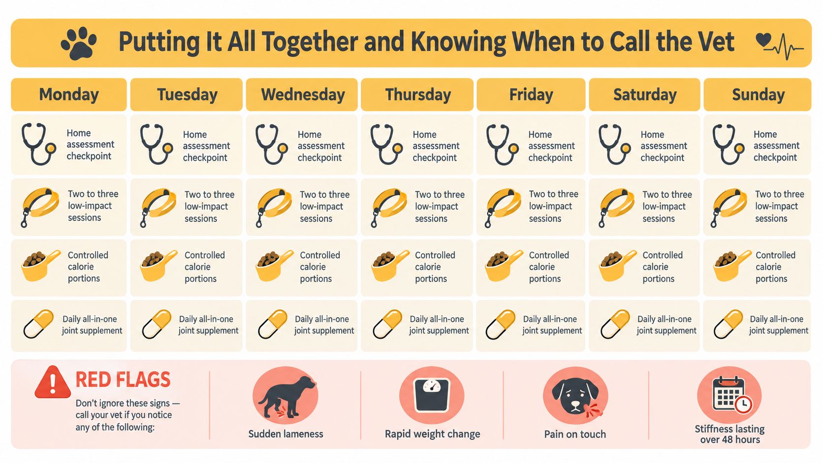 A weekly pet care schedule infographic detailing daily tasks and red flag symptoms for veterinary attention.