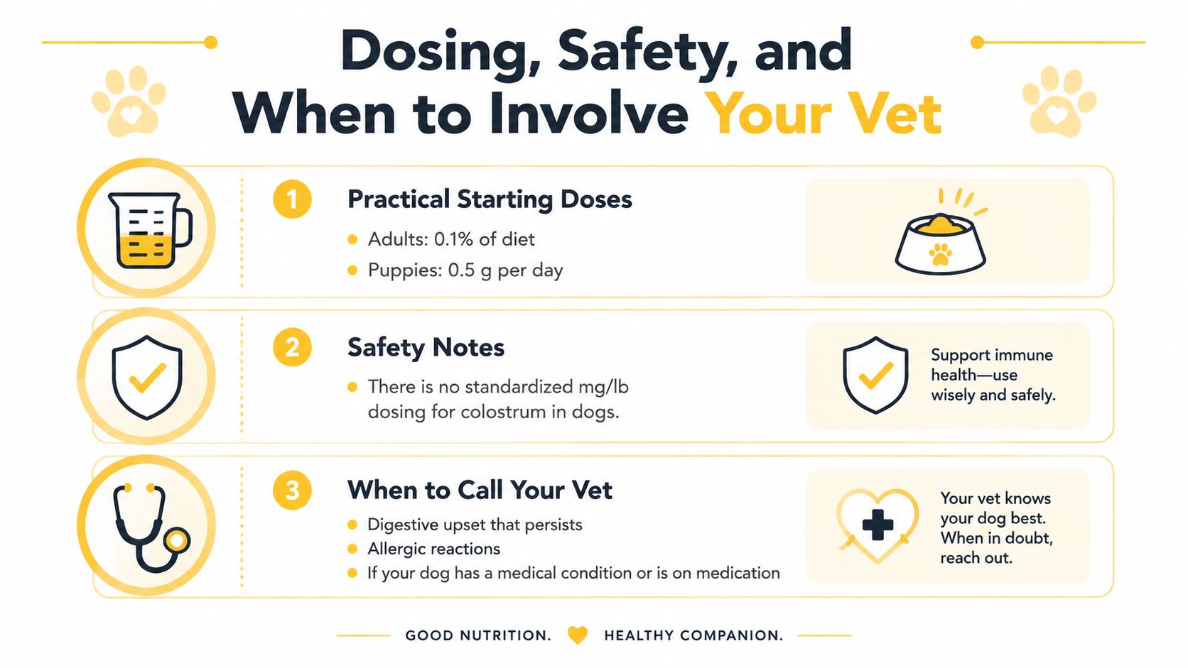 An infographic detailing dosing, safety guidelines, and veterinary advice for giving colostrum supplements to dogs.