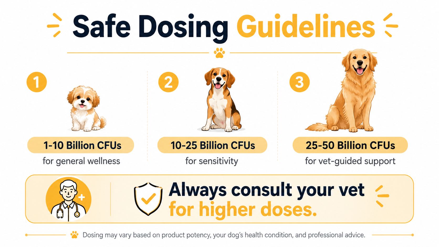 A visual guide for safe probiotic dosing for dogs based on their size and health needs.