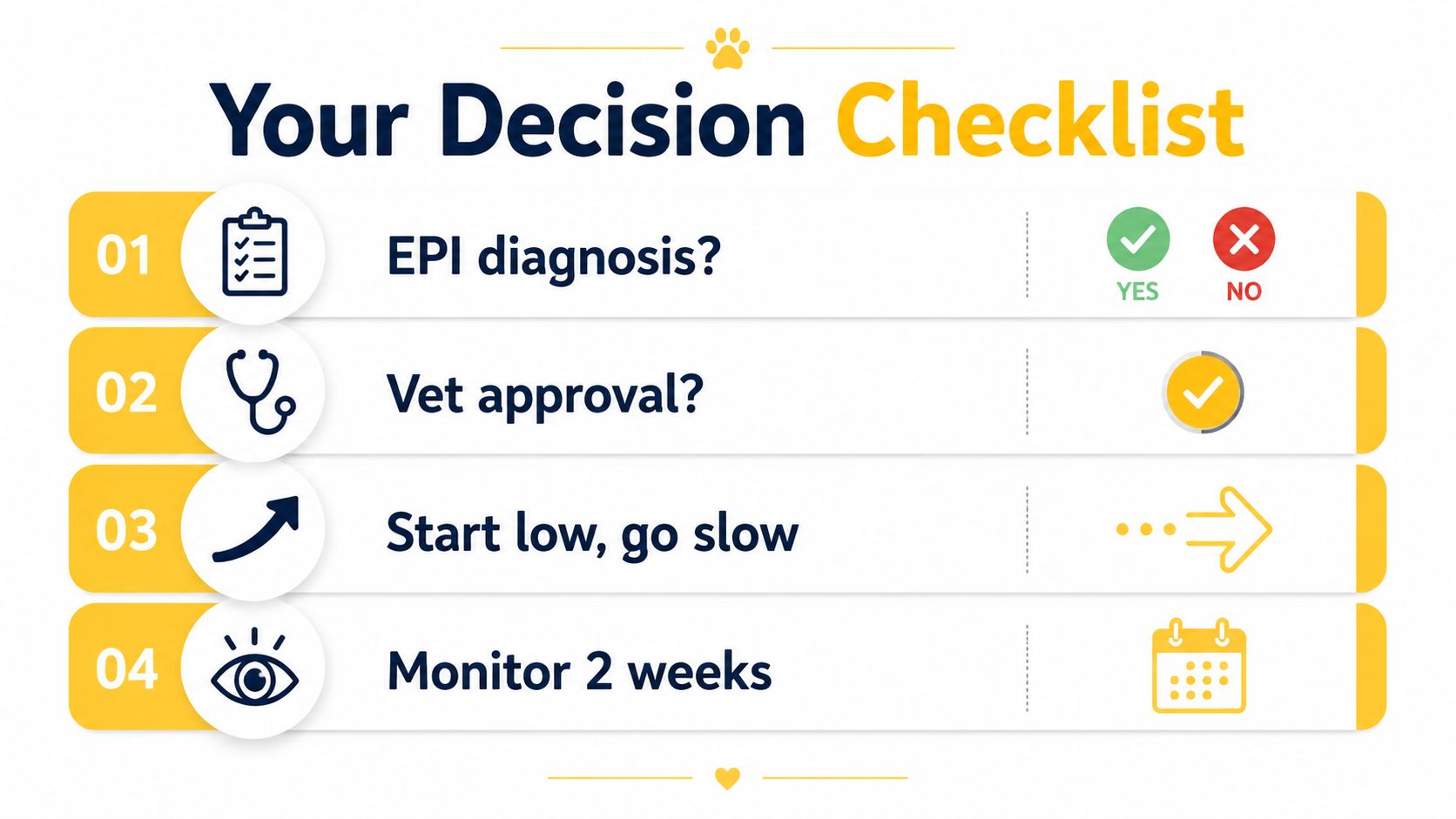 A four-step decision checklist for pet owners considering digestive enzymes for a dog with EPI.