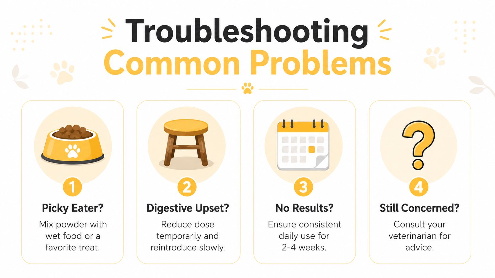 An infographic titled Troubleshooting Common Problems showing four steps to handle picky eaters, digestive upset, results, and concerns.