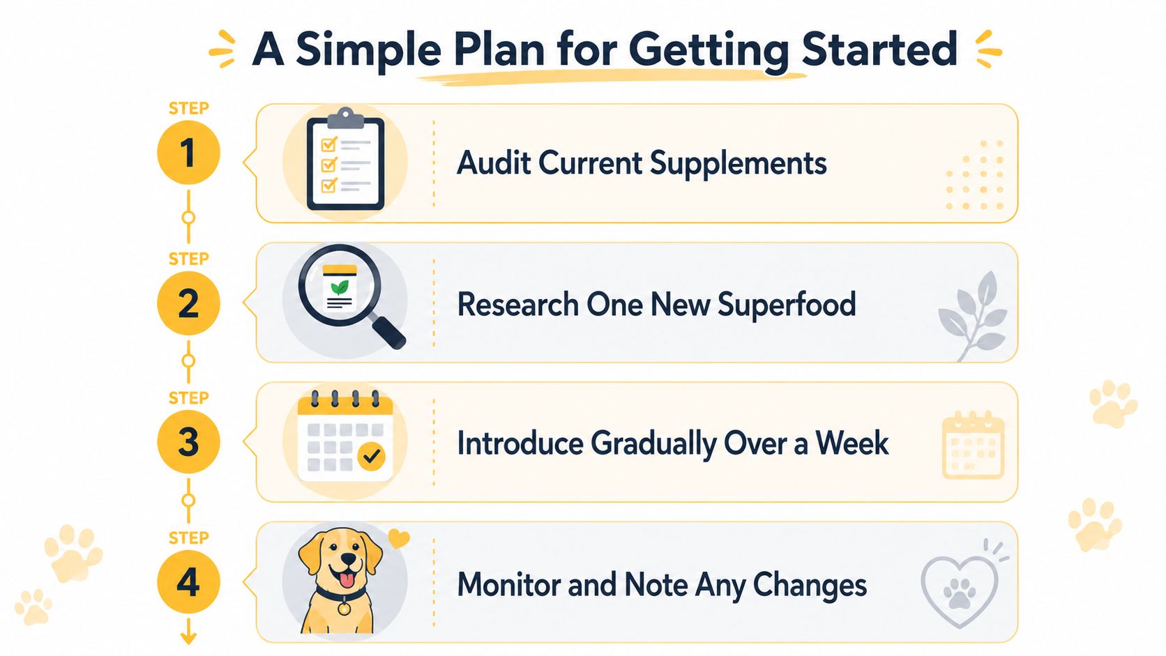 A four-step infographic illustrating a simple plan to introduce new superfood supplements to your dog.