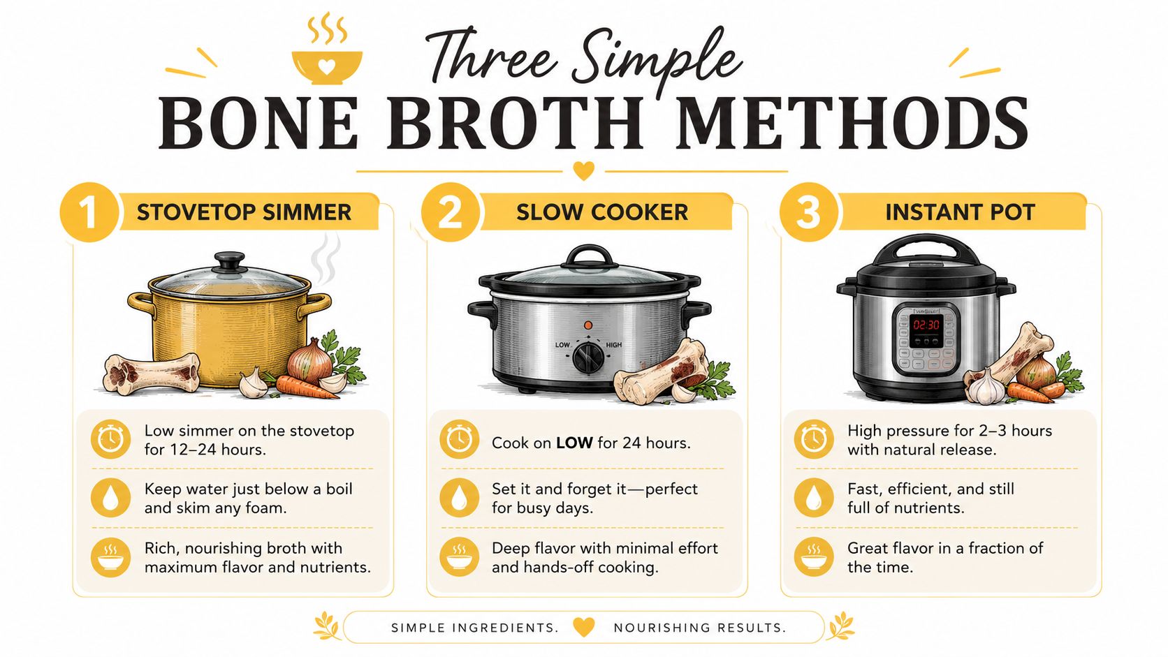 A visual guide showing three easy ways to make homemade bone broth for dogs using different appliances.