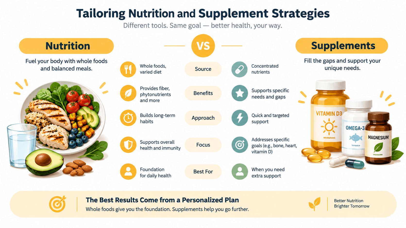 An infographic comparing the benefits of whole food nutrition versus supplement use for better personal health.