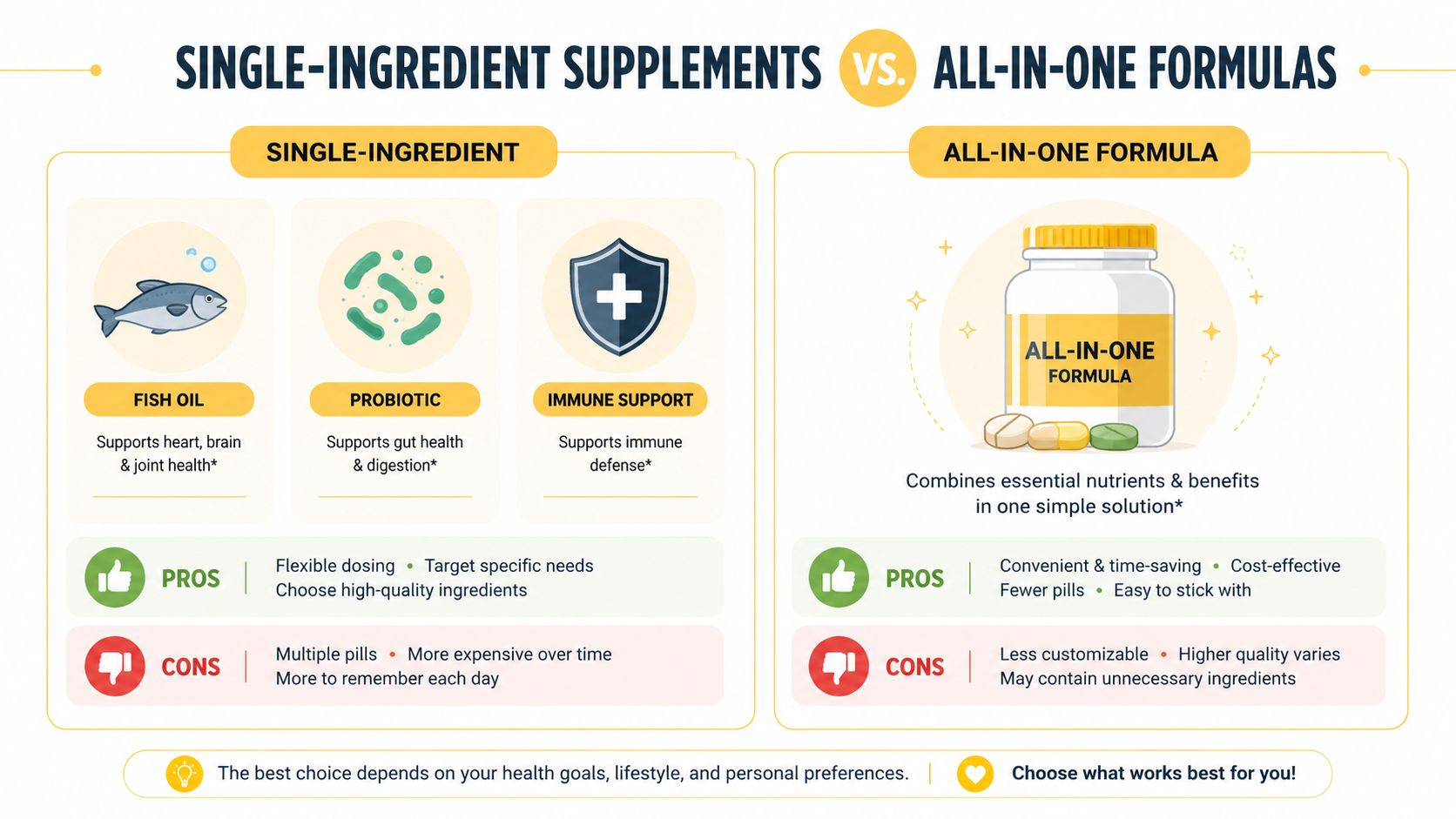 A comparison infographic between single-ingredient supplements and all-in-one formulas highlighting their respective pros and cons.