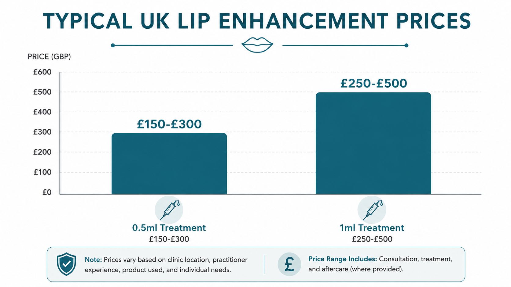 A bar chart showing typical UK lip enhancement price ranges for 0.5ml and 1ml treatment options.