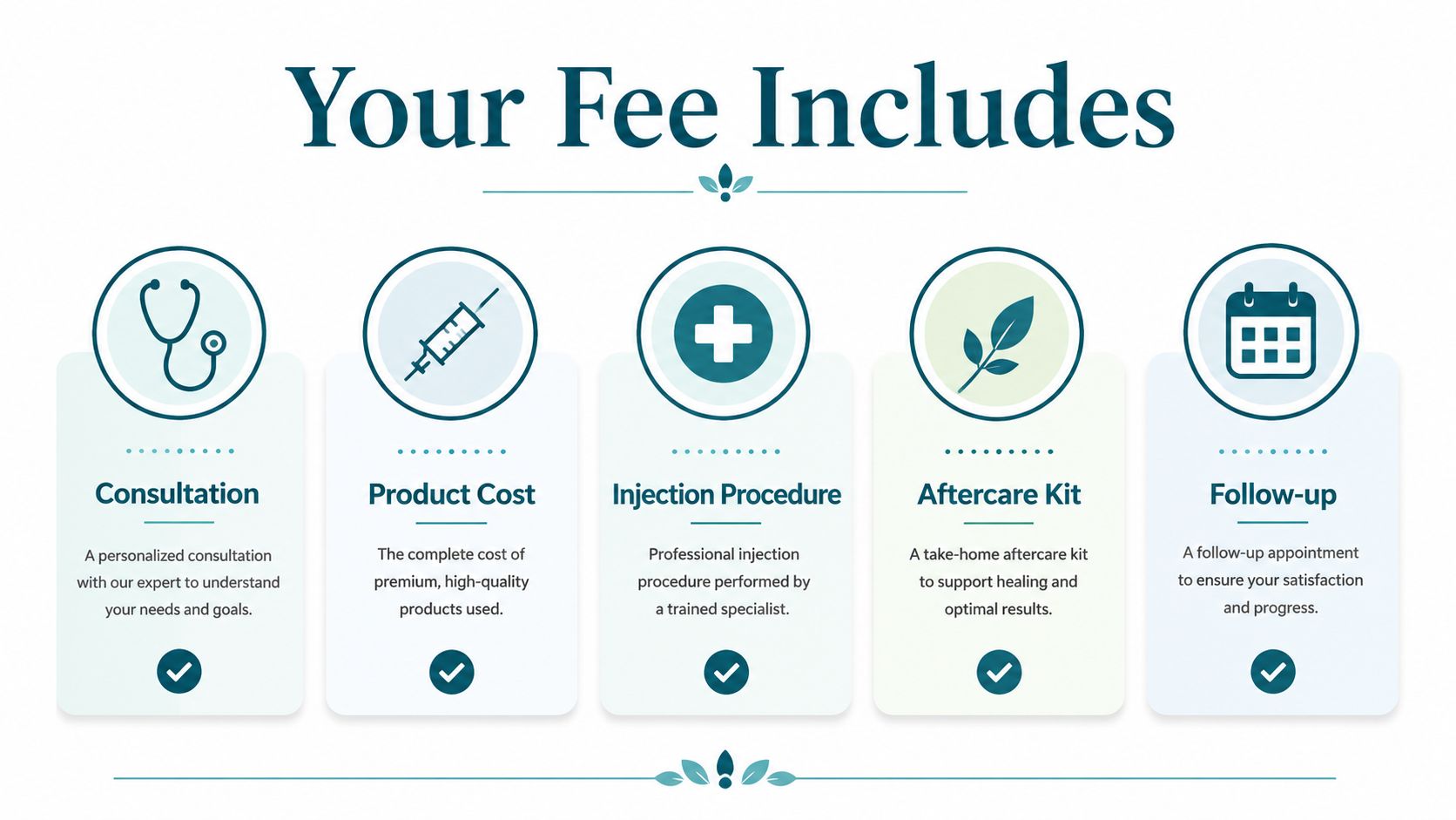 An infographic titled Your Fee Includes detailing the services provided in a medical cosmetic treatment plan.