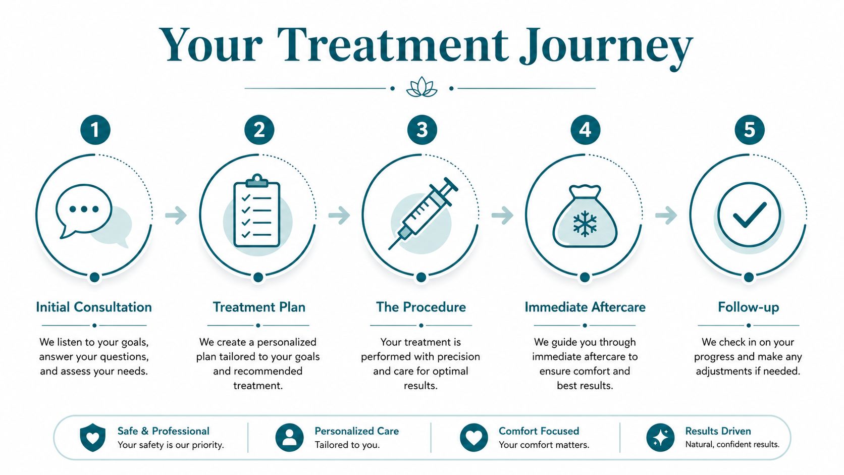 A five-step infographic outlining a professional medical treatment journey from initial consultation to the final follow-up process.