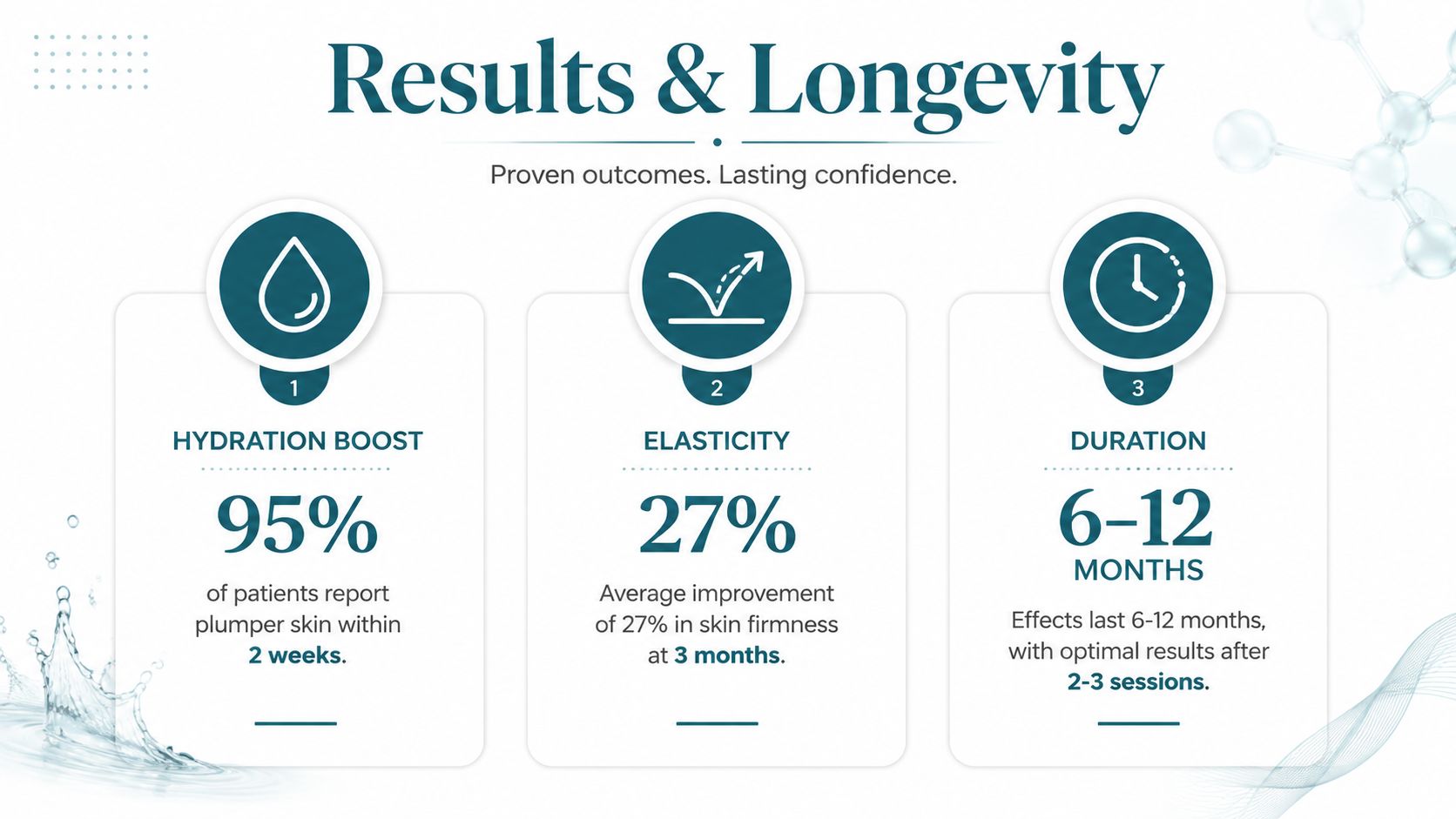 An infographic titled Results and Longevity detailing skin hydration, elasticity improvements, and the duration of cosmetic treatment results.