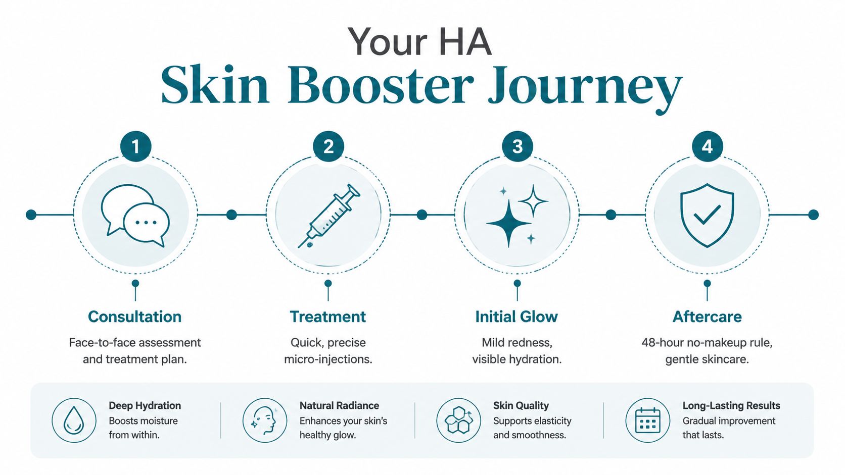 An infographic detailing the four-step hyaluronic acid skin booster journey, from consultation to final aftercare results.
