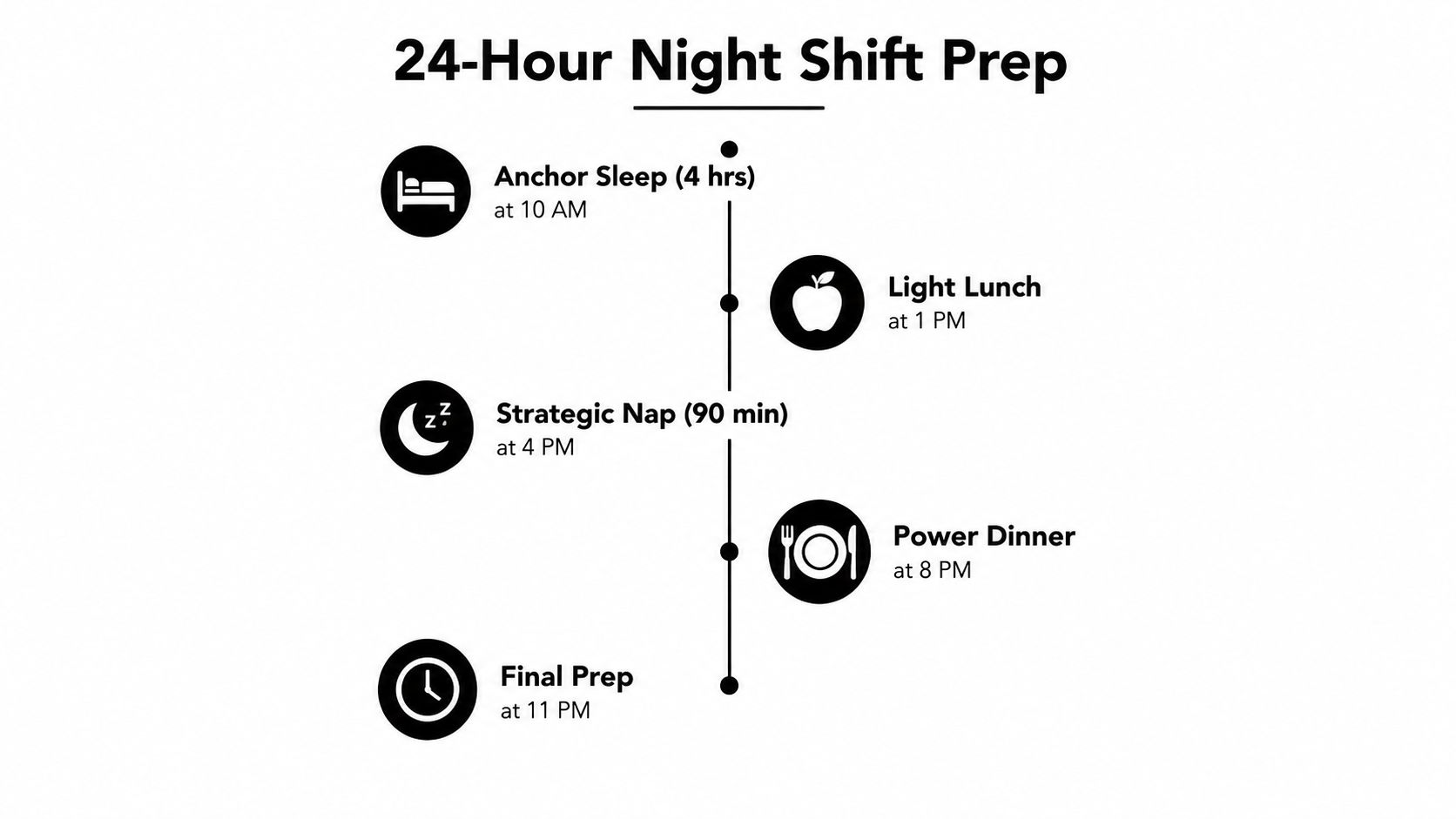 A timeline graphic showing a 24-hour schedule for preparing for a night shift work session.