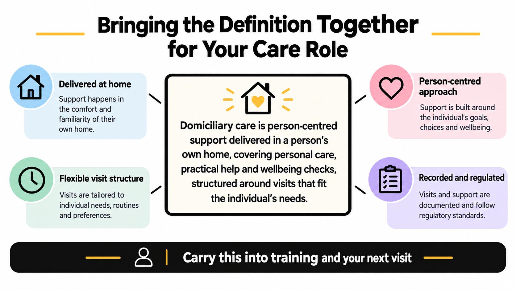 A visual guide illustrating the components of domiciliary care including home-based delivery, person-centered support, and regulation.