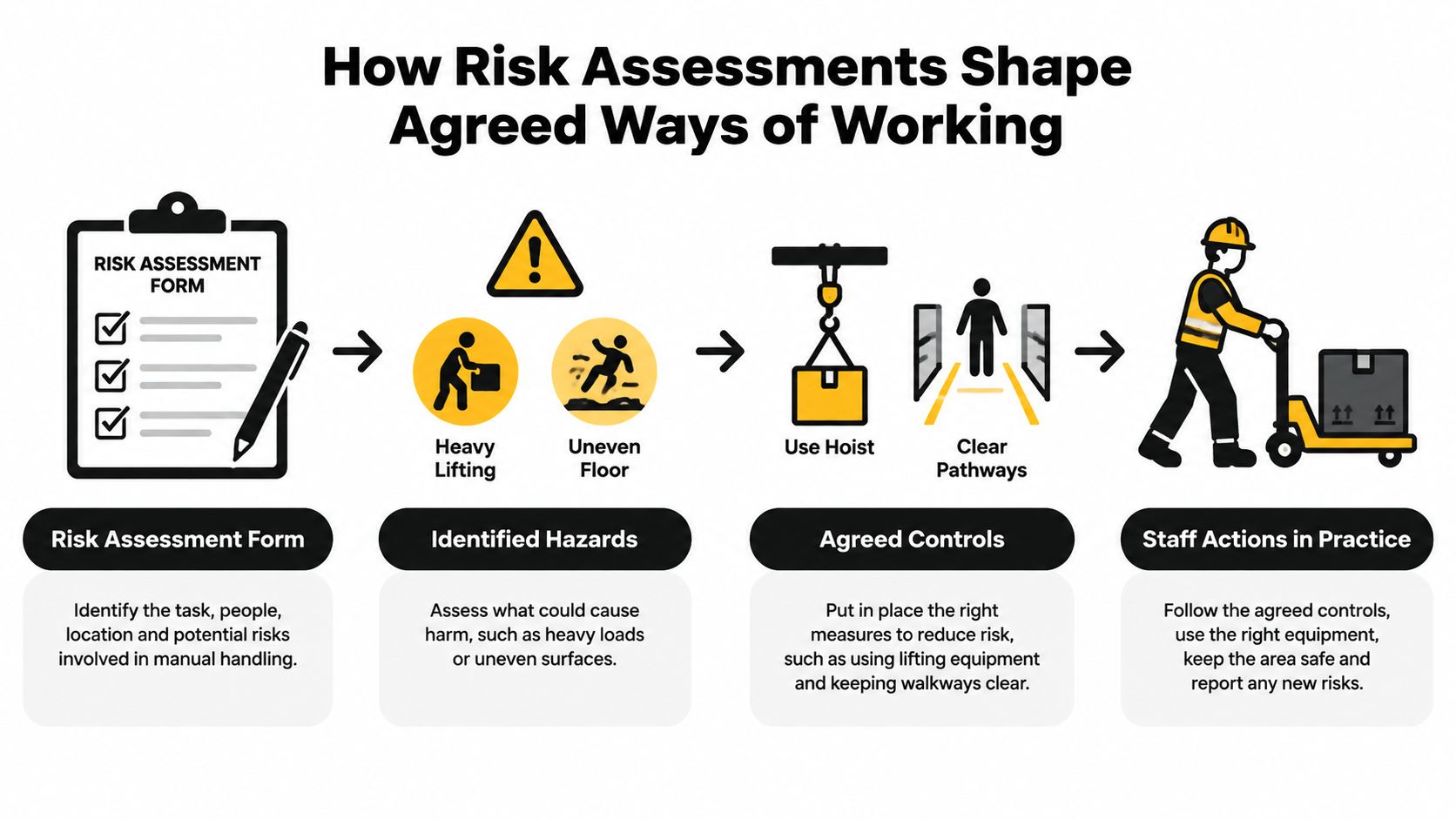 A diagram illustrating how risk assessment forms lead to identified hazards, agreed controls, and safe staff practices.