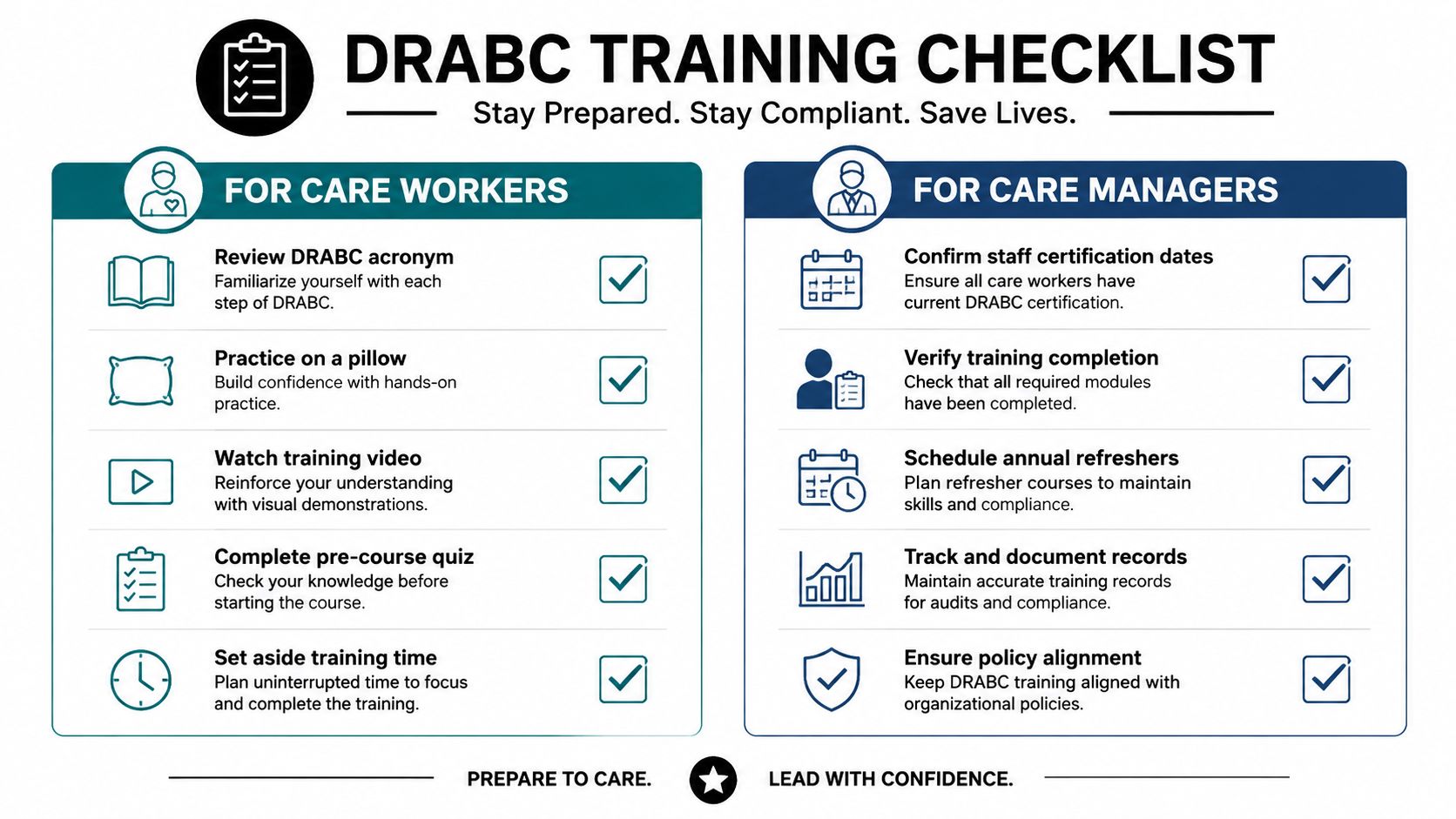 A training checklist infographic outlining responsibilities for care workers and managers regarding DRABC life support procedures.