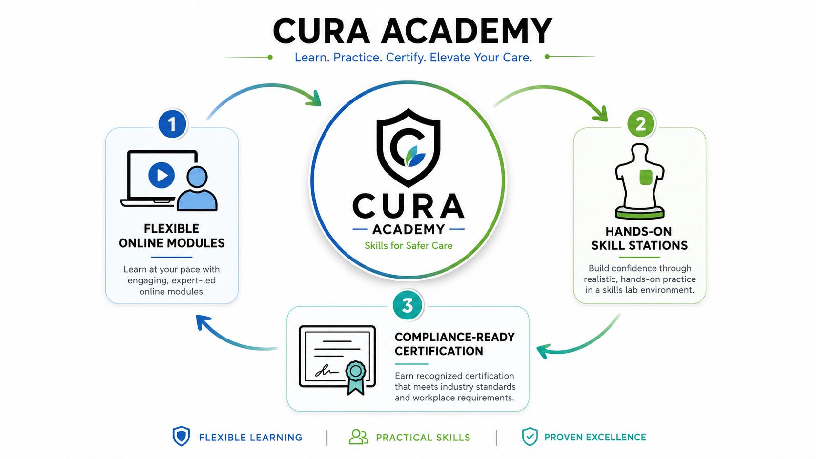 A diagram illustrating the three-step Cura Academy process for flexible online modules, hands-on skills, and compliance-ready certification.