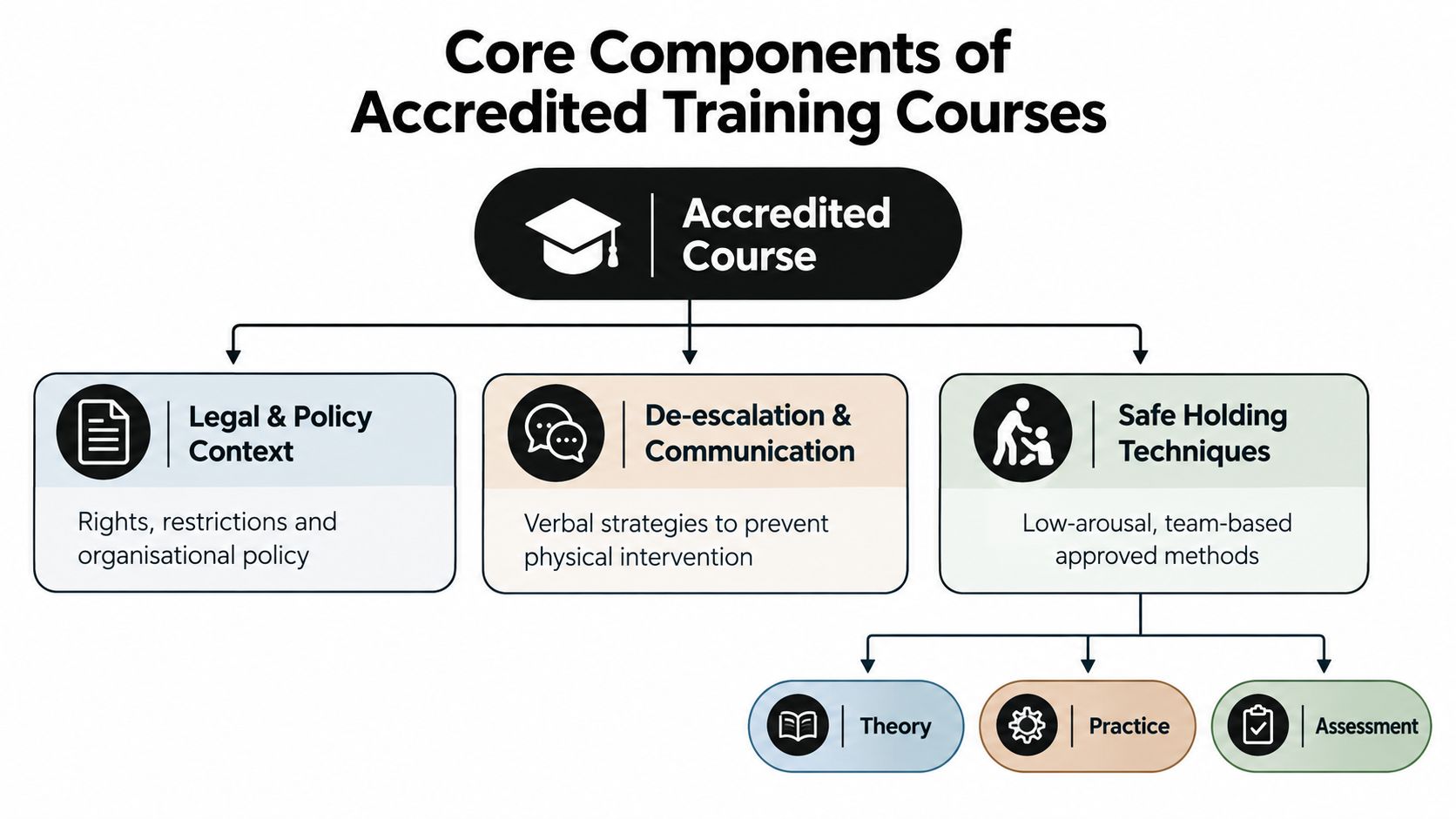 A diagram outlining the core components of accredited training courses including legal context, de-escalation, and holding techniques.