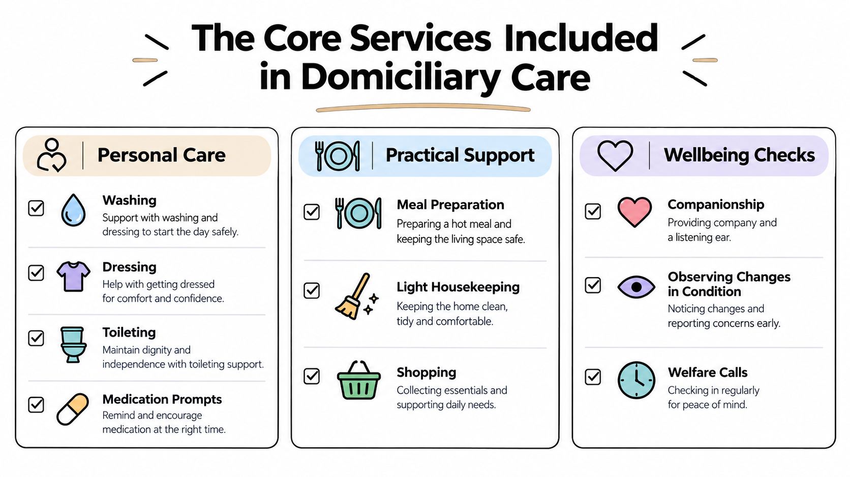 A visual infographic detailing the core services included in domiciliary care such as personal care, support, and wellbeing.