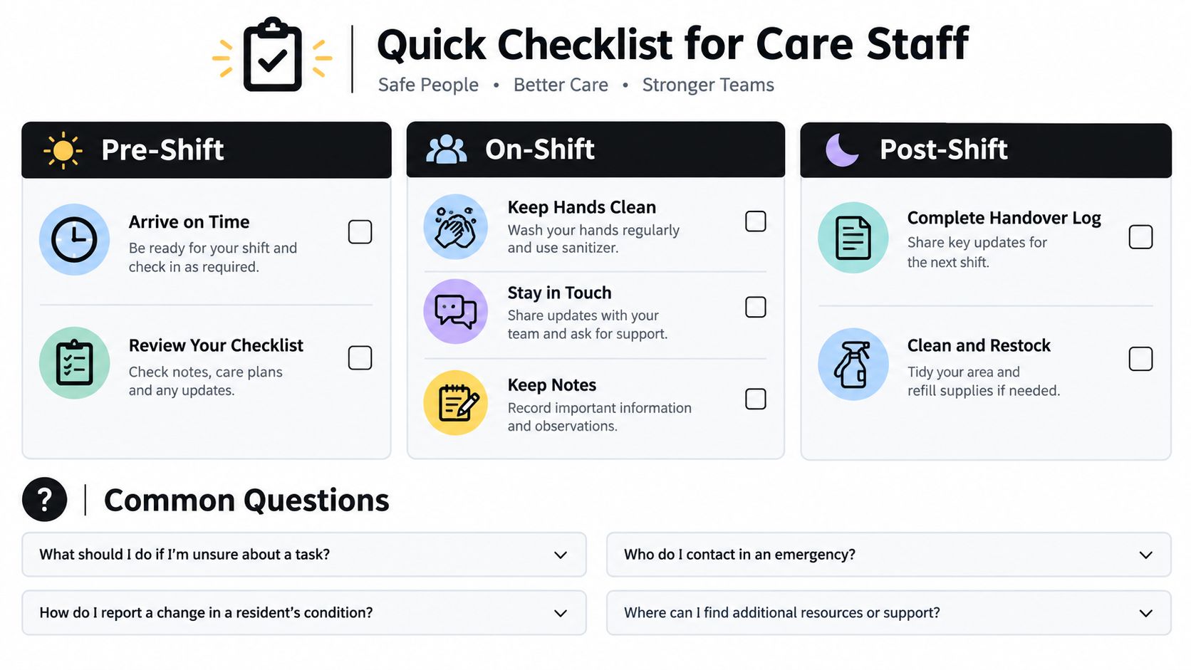 A quick checklist for care staff outlining essential tasks for pre-shift, on-shift, and post-shift duties.