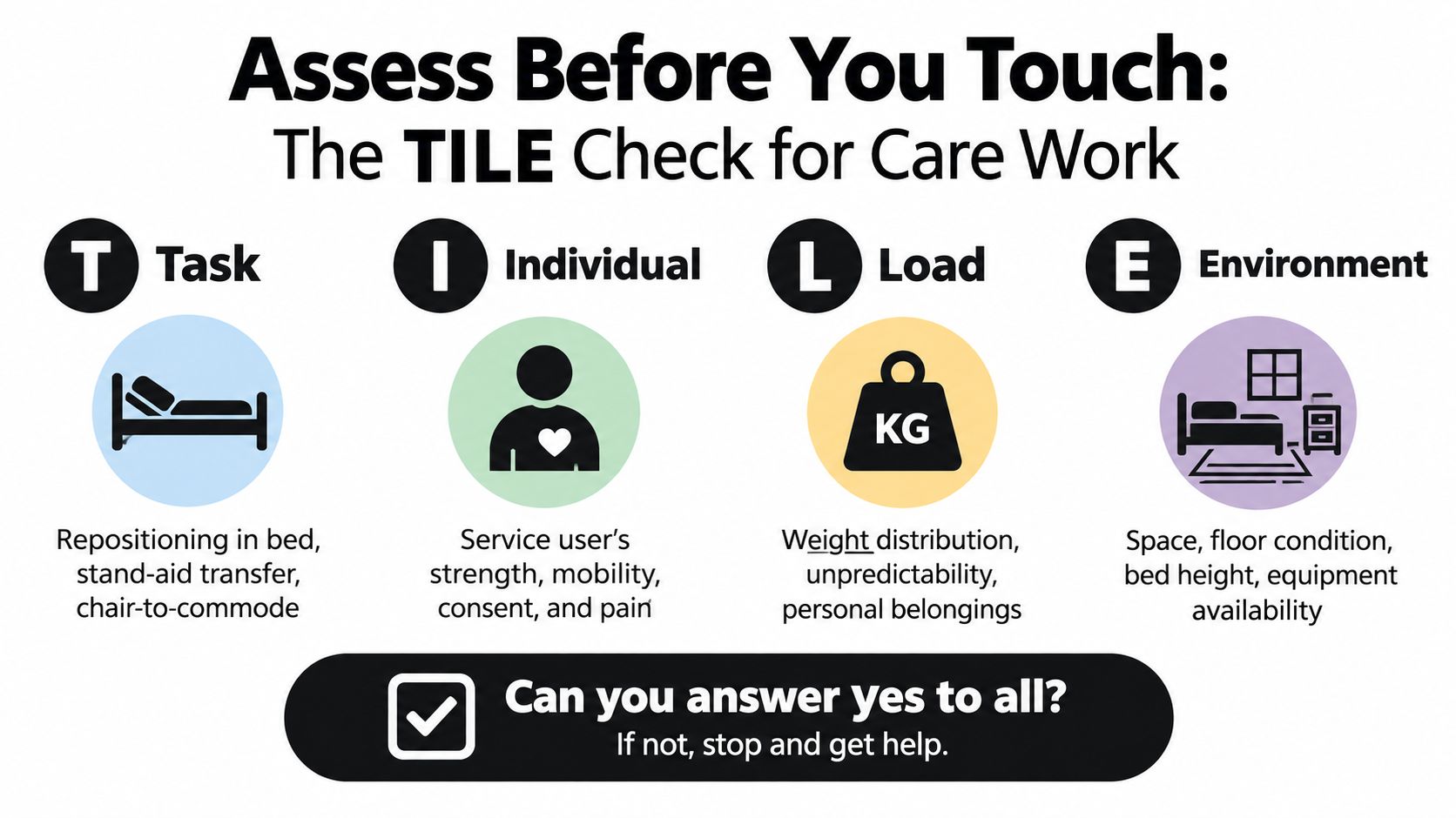 An infographic titled TILE showing four care assessment steps: Task, Individual, Load, and Environment for safety.