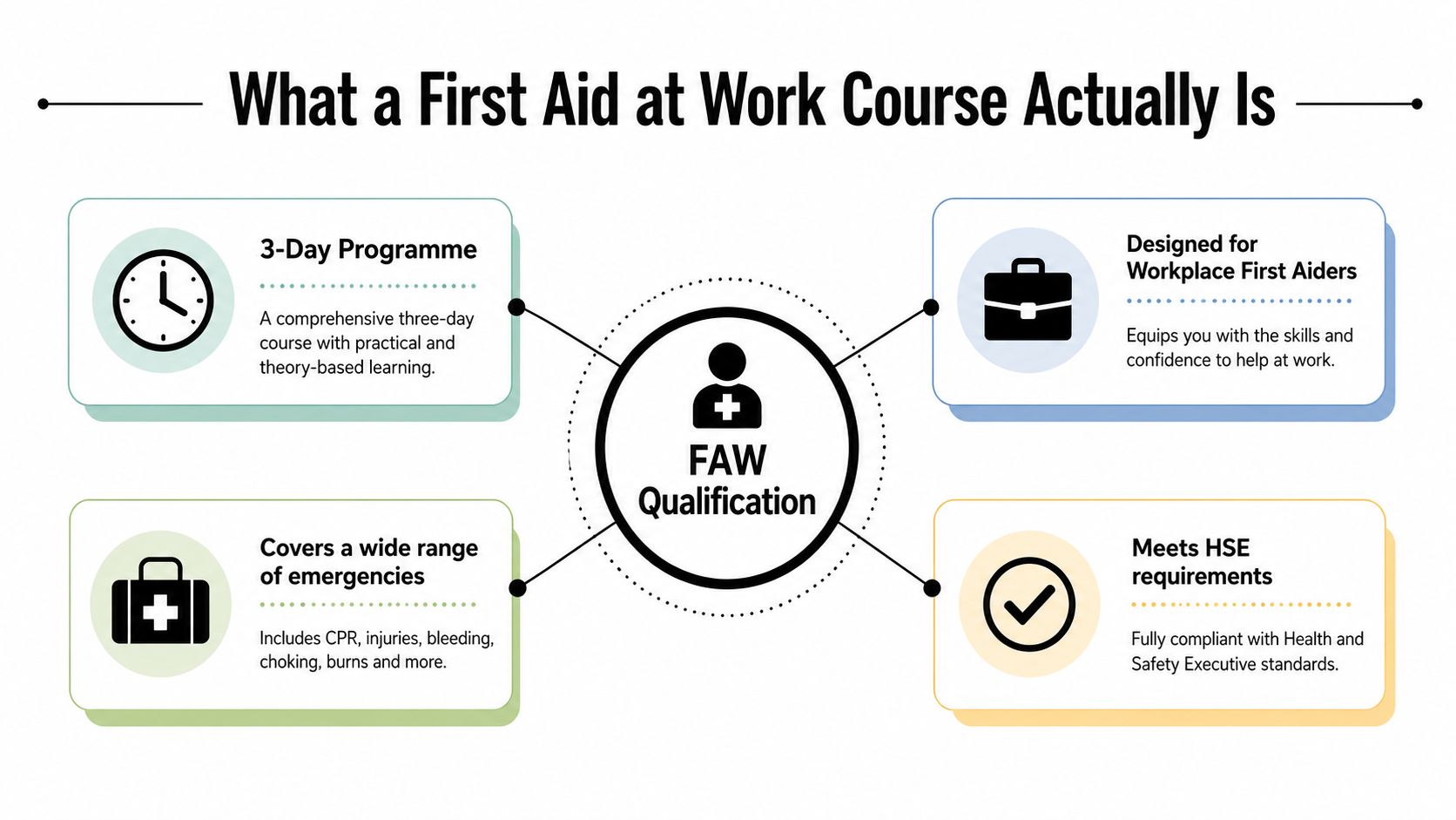 An infographic detailing the key components and requirements of a professional First Aid at Work qualification course.