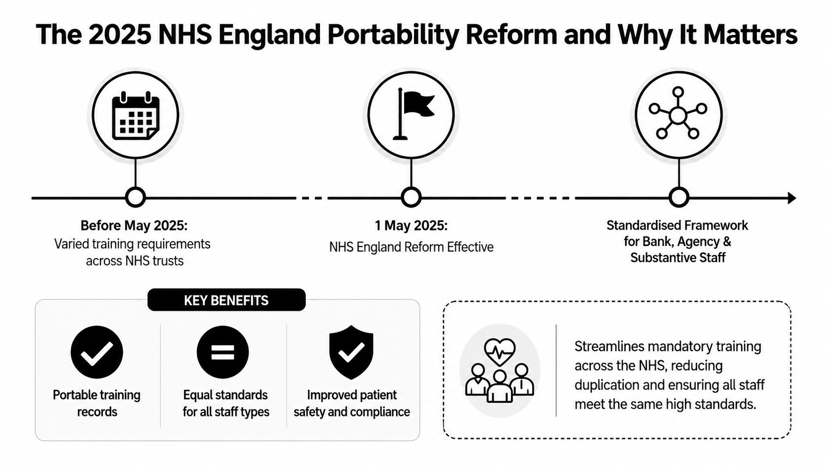 A timeline graphic explaining the 2025 NHS England portability reform for standardizing staff mandatory training requirements.